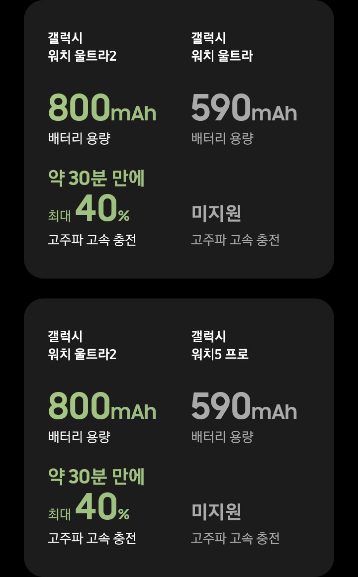 갤럭시 워치 울트라2 배터리 용량 800mAh, 약 30분 만에 최대 40% 고속 충전. 갤럭시 워치 울트라 배터리 용량 590mAh, 고속 충전 미지원. 갤럭시 워치5 프로 배터리 용량 590mAh, 고속 충전 미지원.