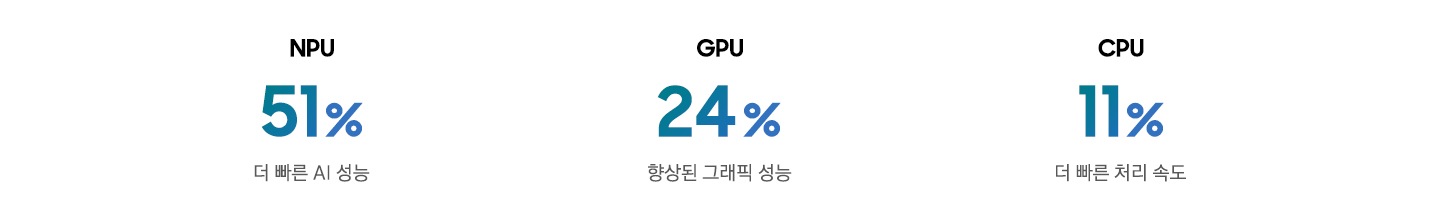 NPU AI 성능은 최대 51% 향상되었습니다. GPU 그래픽 성능은 최대 24% 향상되었습니다. CPU 처리 속도는 최대 11% 향상되었습니다.