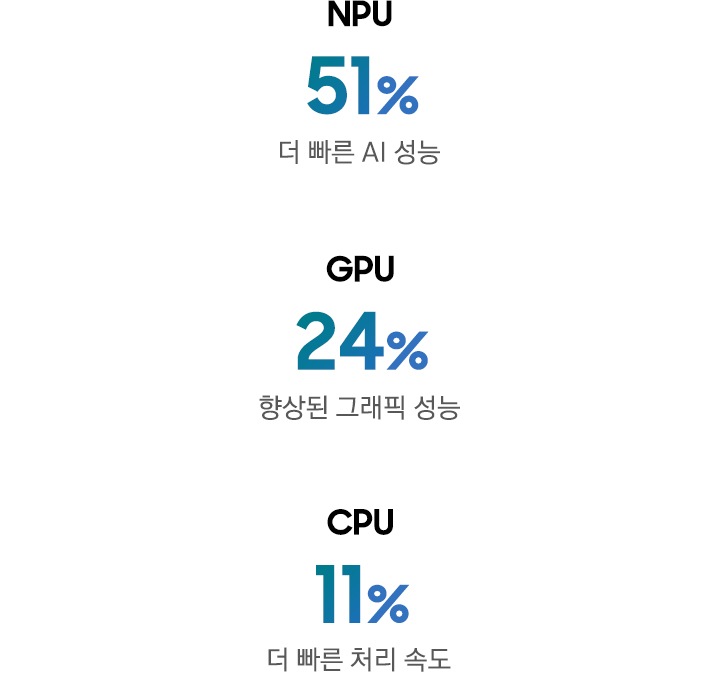 NPU AI 성능은 최대 51% 향상되었습니다. GPU 그래픽 성능은 최대 24% 향상되었습니다. CPU 처리 속도는 최대 11% 향상되었습니다.
