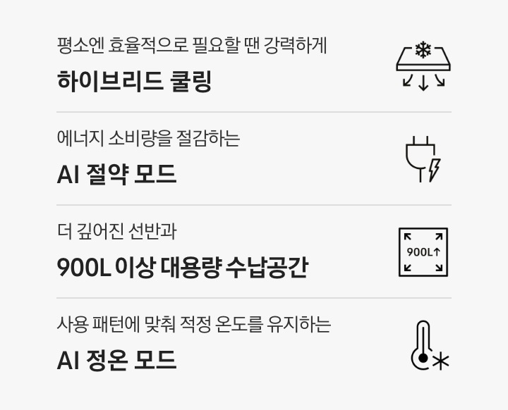 평소엔 효율적으로 필요할 땐 강력하게 하이브리드 쿨링 문구와 아이콘, 에너지 소비량을 절감하는 AI 절약 모드 문구와 아이콘, 공간 효율을 높이는 설계로 더 깊어진 선반과 900L 이상 대용량 수납공간 문구와 아이콘, 사용 패턴에 맞춰 적정 온도를 유지하는 AI 정온 모드 문구와 아이콘