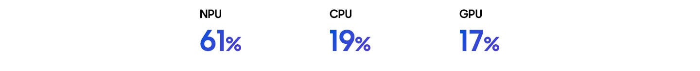 갤럭시 탭 S12 울트라의 NPU 성능은 61%, CPU 성능은 19%, GPU 성능은 17% 향상되었습니다.