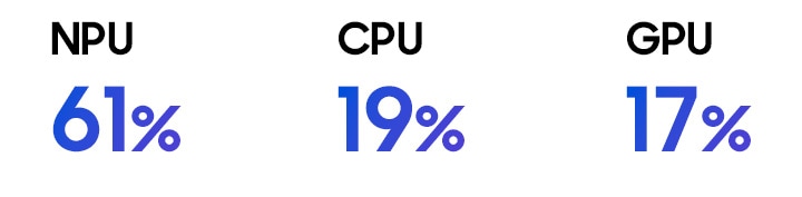 갤럭시 탭 S12 울트라의 NPU 성능은 61%, CPU 성능은 19%, GPU 성능은 17% 향상되었습니다.
