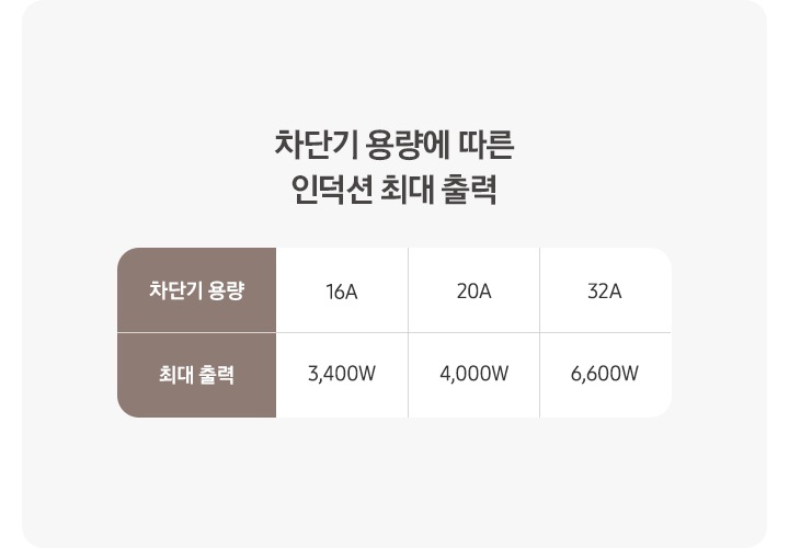 차단기 용량에 따른 인덕션 최대 출력을 표로 그린 이미지입니다. 차단기 용량이 16A일 경우 최대 출력 3,400W, 차단기 용량이 20A일 경우 최대 출력이 4,000W, 차단기 용량이 32A일 경우 최대 출력이 6,600W입니다.