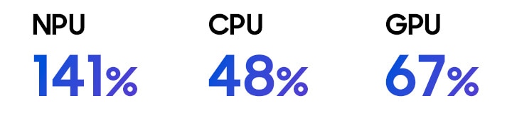 갤럭시 탭 S12+의 NPU 성능은 141%, CPU 성능은 48%, GPU 성능은 67% 향상되었습니다.