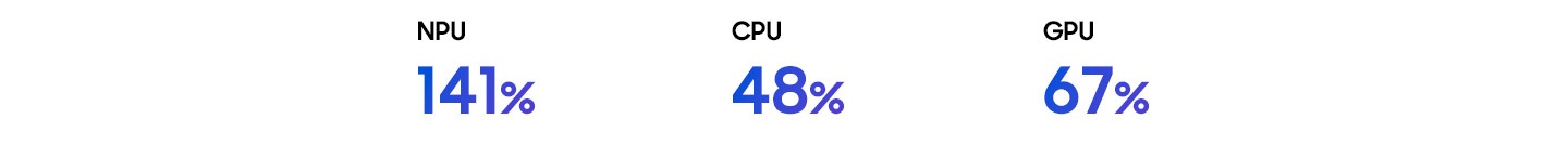 갤럭시 탭 S12+의 NPU 성능은 141%, CPU 성능은 48%, GPU 성능은 67% 향상되었습니다.