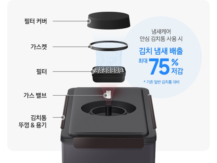 안심 김치통 제품컷 상단 필터 부분이 분해되어 보여지고 있는 연출 이미지 입니다. 맨 아래부터 김치통 뚜껑&용기 문구와 김치통 제품컷, 가스 밸브 문구와 이미지, 필터 문구와 이미지, 가스켓 문구와 이미지, 필터 커버 문구와 이미지 입니다. 김치 냄새가 필터를 거치며 저감되는 모습을 나타내고 있습니다. 이미지 우측에는 냄새케어 안심 김치통 사용 시 김치 냄새 배출 최대 75% 저감 *기존 일반 김치통 대비 문구가 나와있습니다.