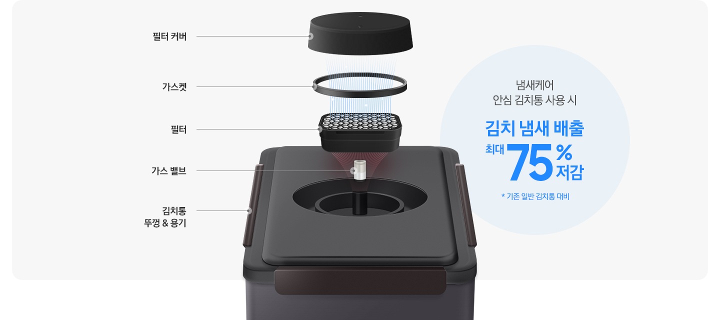 안심 김치통 제품컷 상단 필터 부분이 분해되어 보여지고 있는 연출 이미지 입니다. 맨 아래부터 김치통 뚜껑&용기 문구와 김치통 제품컷, 가스 밸브 문구와 이미지, 필터 문구와 이미지, 가스켓 문구와 이미지, 필터 커버 문구와 이미지 입니다. 김치 냄새가 필터를 거치며 저감되는 모습을 나타내고 있습니다. 이미지 우측에는 냄새케어 안심 김치통 사용 시 김치 냄새 배출 최대 75% 저감 *기존 일반 김치통 대비 문구가 나와있습니다.