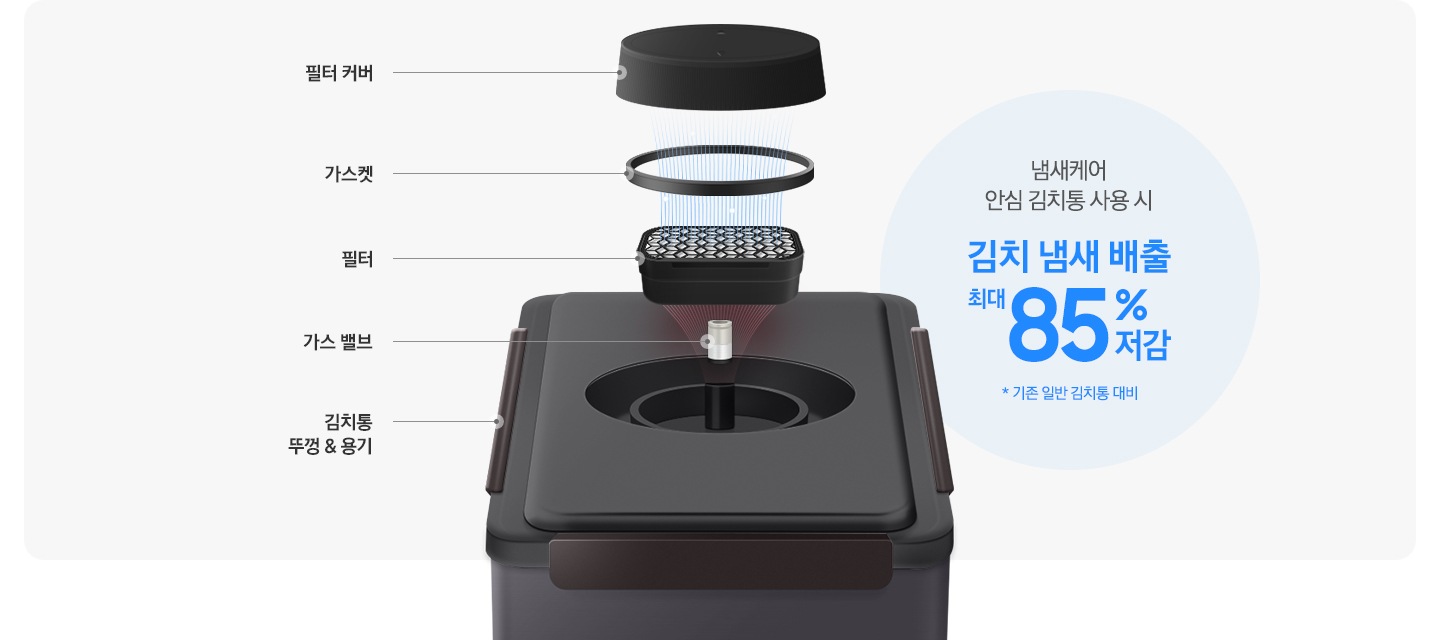 안심 김치통 제품컷 상단 필터 부분이 분해되어 보여지고 있는 연출 이미지 입니다. 맨 아래부터 김치통 뚜껑&용기 문구와 김치통 제품컷, 가스 밸브 문구와 이미지, 필터 문구와 이미지, 가스켓 문구와 이미지, 필터 커버 문구와 이미지 입니다. 김치 냄새가 필터를 거치며 저감되는 모습을 나타내고 있습니다. 이미지 우측에는 냄새케어 안심 김치통 사용 시 김치 냄새 배출 최대 85% 저감 *기존 일반 김치통 대비 문구가 나와있습니다.