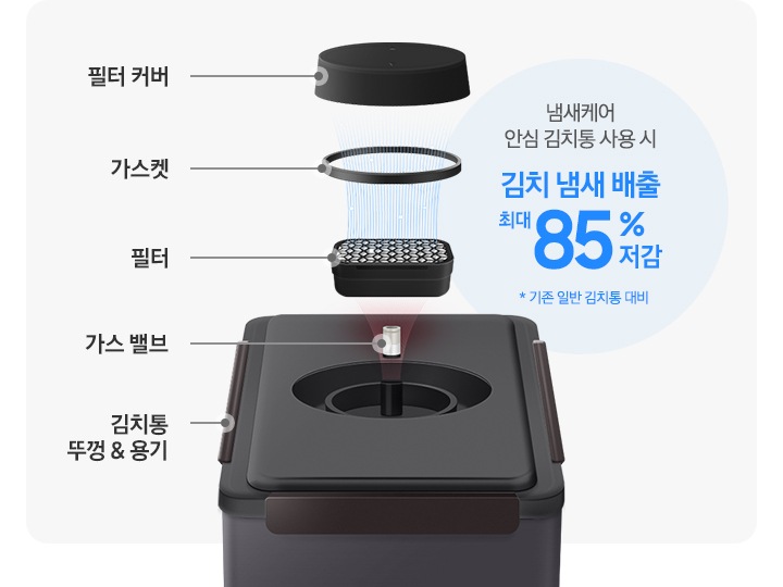 안심 김치통 제품컷 상단 필터 부분이 분해되어 보여지고 있는 연출 이미지 입니다. 맨 아래부터 김치통 뚜껑&용기 문구와 김치통 제품컷, 가스 밸브 문구와 이미지, 필터 문구와 이미지, 가스켓 문구와 이미지, 필터 커버 문구와 이미지 입니다. 김치 냄새가 필터를 거치며 저감되는 모습을 나타내고 있습니다. 이미지 우측에는 냄새케어 안심 김치통 사용 시 김치 냄새 배출 최대 85% 저감 *기존 일반 김치통 대비 문구가 나와있습니다.