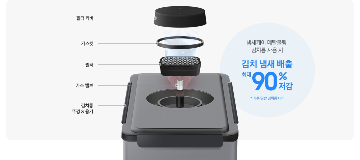 메탈쿨링 김치통 제품컷 상단 필터 부분이 분해되어 보여지고 있는 연출 이미지 입니다. 맨 아래부터 김치통 뚜껑&용기 문구와 김치통 제품컷, 가스 밸브 문구와 이미지, 필터 문구와 이미지, 가스켓 문구와 이미지, 필터 커버 문구와 이미지 입니다. 김치 냄새가 필터를 거치며 저감되는 모습을 나타내고 있습니다. 이미지 우측에는 냄새케어 메탈쿨링 김치통 사용 시 김치 냄새 배출 최대 90% 저감 *기존 일반 김치통 대비 문구가 나와있습니다.