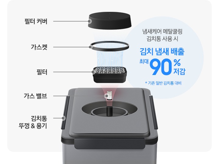 메탈쿨링 김치통 제품컷 상단 필터 부분이 분해되어 보여지고 있는 연출 이미지 입니다. 맨 아래부터 김치통 뚜껑&용기 문구와 김치통 제품컷, 가스 밸브 문구와 이미지, 필터 문구와 이미지, 가스켓 문구와 이미지, 필터 커버 문구와 이미지 입니다. 김치 냄새가 필터를 거치며 저감되는 모습을 나타내고 있습니다. 이미지 우측에는 냄새케어 메탈쿨링 김치통 사용 시 김치 냄새 배출 최대 90% 저감 *기존 일반 김치통 대비 문구가 나와있습니다.