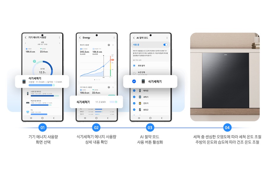 1번부터 4번까지 식기세척기 AI 절약모드 실행 방법을 스마트폰 화면과 함께 연출한 이미지입니다. 01.기기 에너지 사용량 화면 선택, 02. 식기세척기 에너지 사용량 상세 내용 확인, 03. AI 절약 모드 사용 버튼 활성화, 04. 세척 중 센싱한 오염도에 따라 세척 온도 조절-주방의 온도와 습도에 따라 건조 온도 조절