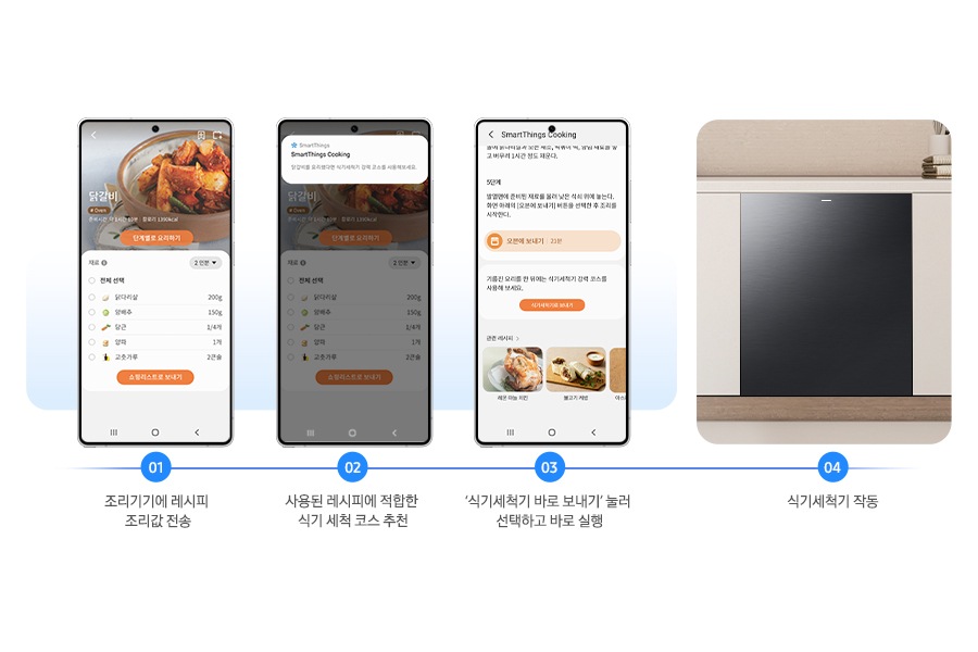 1번부터 4번까지 SmartThings Food 서비스를 모바일 화면으로 실행하는 방법을 연출한 이미지 입니다. 01.조리기기에 레시피 조리값 전송-02.사용된 레시피에 적합한 식기 세척 코스 추천.-03.'식기세척기 바로 보내기'눌러 선택하고 바로 실행.-04.식기세척기 작동.