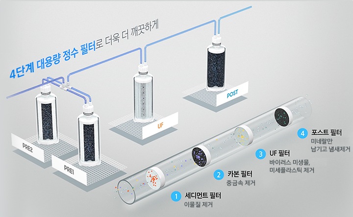 4단계 대용량 정수 필터로 더욱 더 깨끗하게' 문구와 함께 정수 단계가 설명되어있습니다. 1단계 PRE1 세디먼트 필터로 이물질 제거, 2단계 PRE2 카본 필터로 중금속 제거, 3단계 UF 필터로 바이러스 미생물, 미세플라스틱 제거, 4단계 포스트 필터로 미네랄만 남기고 냄새를 제거합니다.