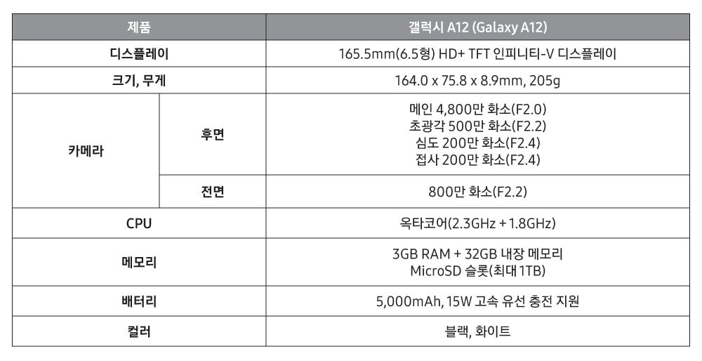제품  갤럭시 A12 (Galaxy A12)  디스플레이  165.5mm(6.5형) HD+ TFT 인피니티-V 디스플레이  크기, 무게  164.0 x 75.8 x 8.9mm, 205g  카메라  후면  메인 4,800만 화소(F2.0)  초광각 500만 화소(F2.2)  심도 200만 화소(F2.4)  접사 200만 화소(F2.4)  전면  800만 화소(F2.2)  CPU  옥타코어(2.3GHz + 1.8GHz)  메모리  3GB RAM + 32GB 내장 메모리  MicroSD 슬롯(최대 1TB)  배터리  5,000mAh, 15W 고속 유선 충전 지원  색상  블랙, 화이트