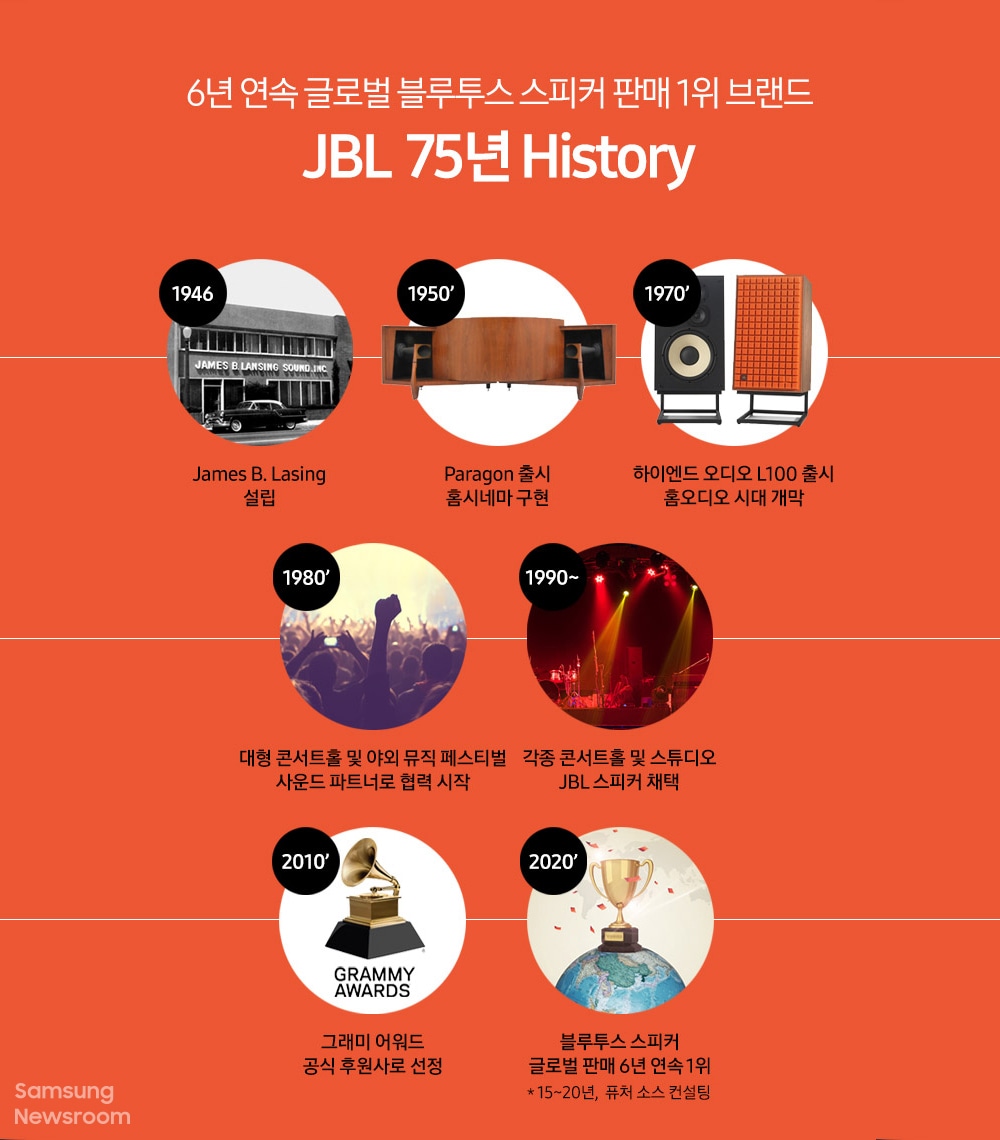 6년 연속 글로벌 블루투스 스피커 판매 1위 브랜드 JBL 75년 History 1946 James B. Lasing 설립 1950' paragon 출시 홈시네마 구현 1970' 하이엔드 오디오 L100 출시 홈오디오 시대 개막 1980' 대형 콘서트홀 및 야외 뮤직 페스티벌 사운드 파트너로 협력 시작 1990~ 각종 콘서트홀 및 스튜디오 JBL 스피커 채택 2010' 그래미 어워드 공식 후원사로 선정 2020' 블루투스 스피커 글로벌 판매 6년 연속 1위 *15~20년, 퓨처 소스 컨설팅