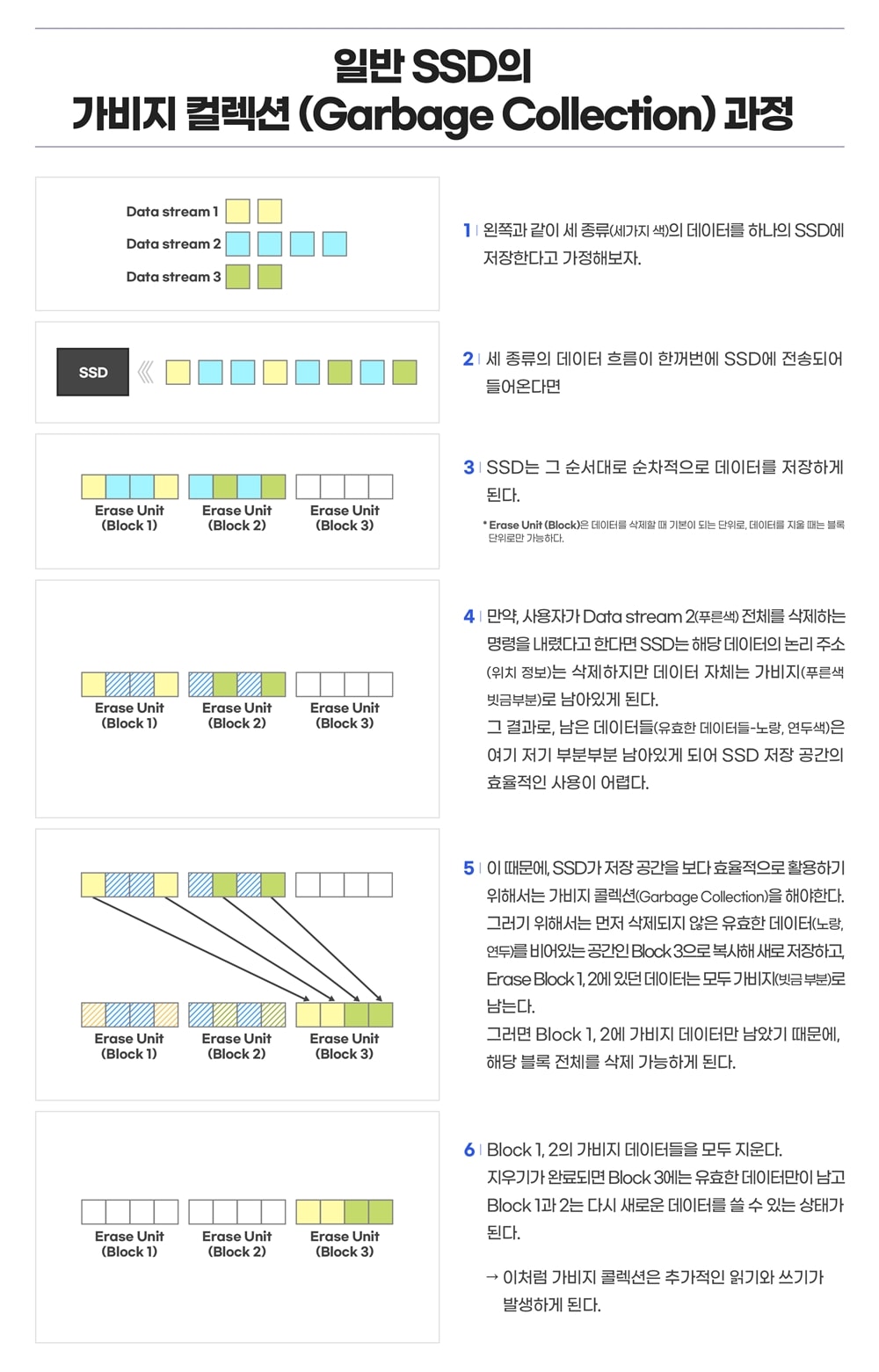 일반 SSD의 가비지 컬렉션(Garbage Collection) 1 왼쪽과 같이 세 종류(세가지 색)의 데이터를 하나의 SSD에 저장한다고 가정해보자. 세 종류의 데이터 흐름이 한꺼번에 SSD에 전송되어 들어온다면 SSD는 그 순서대로 순차적으로 데이터를 저장하게 된다. 4. 만약, 사용자가 Data Stream2(푸른색) 전체를 삭제하는 명령을 내렸다고 한다면 SSD는 해당 데이터의 논리 주소(위치 정보)는 삭제하지만 데이터 자체는 가비지(푸른색 빗금부분)로 남아있게 된다. 이 때문에, SSD가 저장공간을 보다 효율적으로 활용하기 위해서는 가비지 콜렉션(Garvage Collection)을 해야한다. 그러기 위해서는 먼저 삭제되지 않은 유효한 데이터(노랑, 연두)를 비어있는 공간인 Blaock 3으로 복사해 새로 저장하고, Erase Block 1,2에 가지비(빗금 부분)로 남는다. 그러면 Block 1,2에 가비지 데이터만 남았기 때문에, 해당 블록 전체를 삭제 가능하게 된다. 6. Block 1,2의 가비지 데이터를 모두 지운다, 지우기가 완료되면 Block 3에는 유효한 데이터만이 남고 Block 1과 2는 다시 새로운 데이터를 쓸 수 있는 상태가 된다 > 이처럼 가비지 콜렉션은 추가적인 읽기와 쓰기가 발생하게 된다.