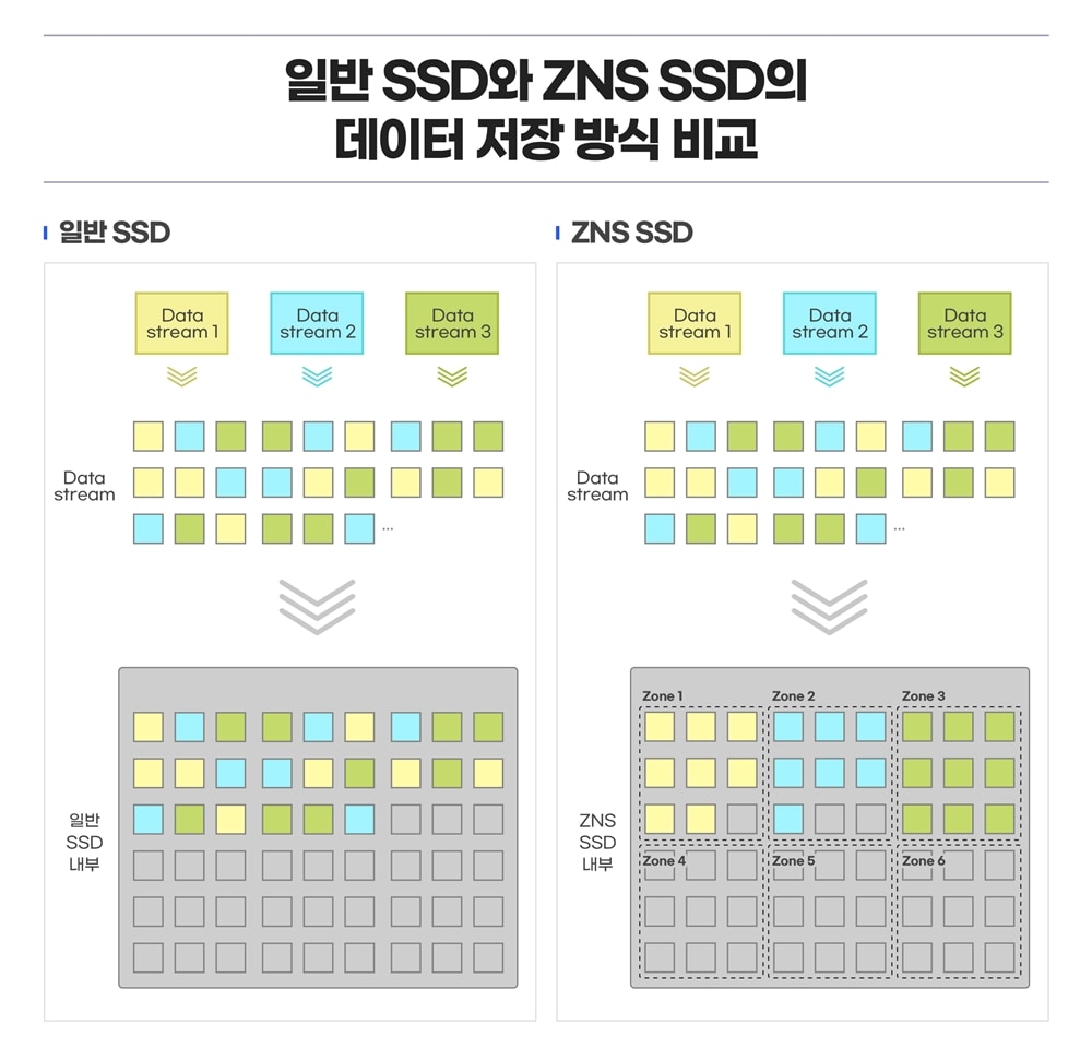일반 SSD와 ZNS SSD의 데이터 저장 방식 비교