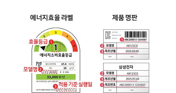 에너지효율 라벨 [1.효율등급, 2.모델명, 3.적용기준실행일] 제품 명판[ 1.제조번호, 2.모델명, 3.제조년월]