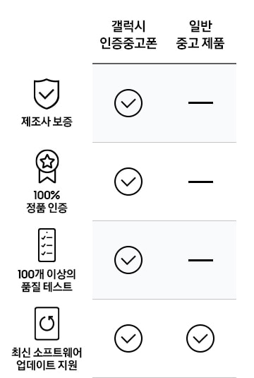 갤럭시 인증중고폰은 제조사 보증, 100% 정품 부품, 100개 이상의 품질 테스트, 최신 소프트웨어 업데이트 지원에 모두 해당하고, 일반 중고 제품은 최신 소프트에어 업데이트 지원만 해당합니다.