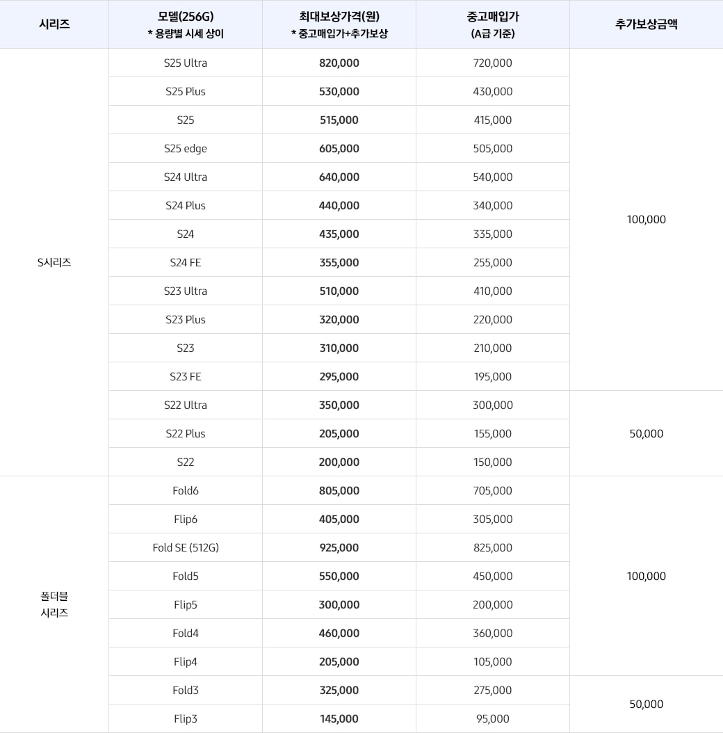New 갤럭시 AI 구독클럽 추가보상 모델별 테이블