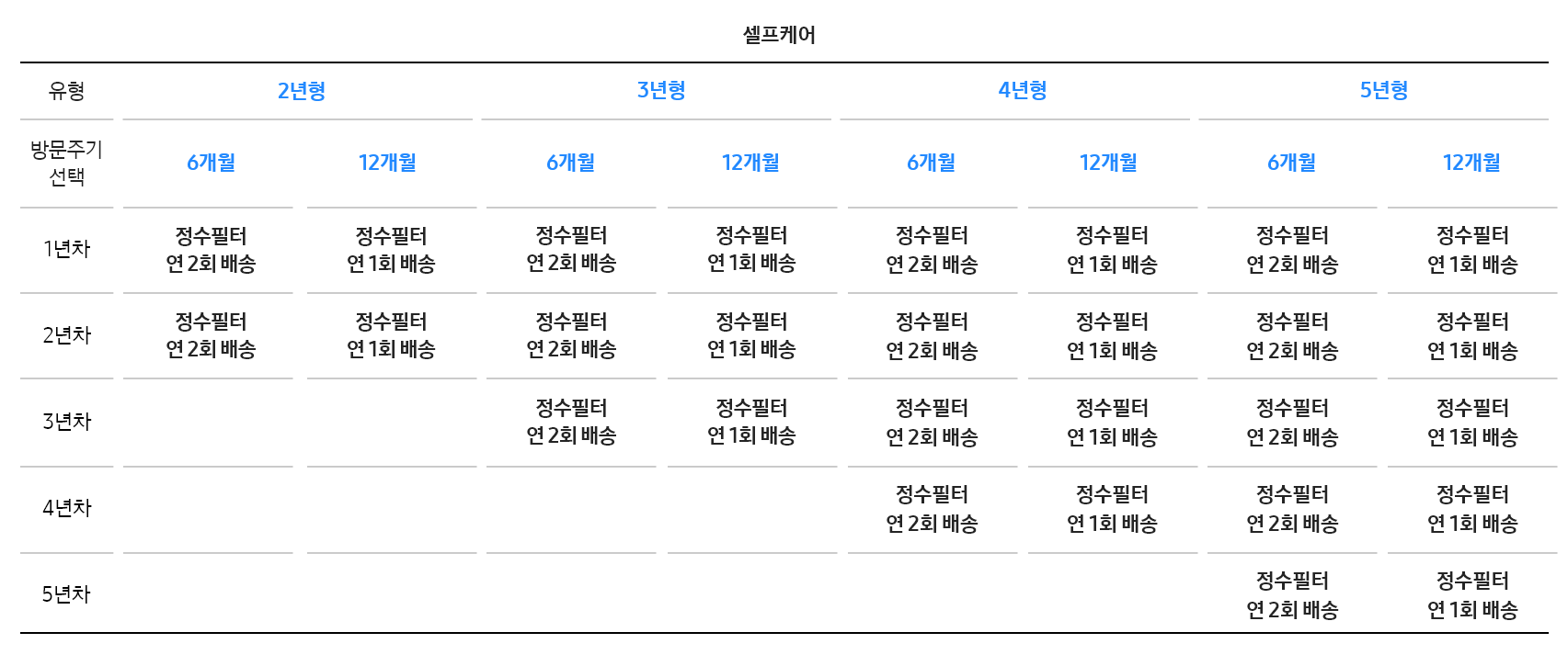 [셀프케어에 관련된 설명으로 2년형부터 5년형까지 정수기 정수필터 연간 배송 관련 내용이 기재되어있는 표]