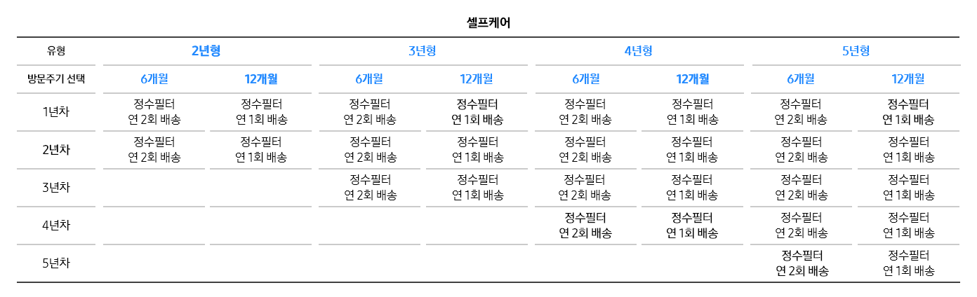 [셀프케어에 관련된 설명으로 2년형부터 5년형까지 정수기 정수필터 연간 배송 관련 내용이 기재되어있는 표]
