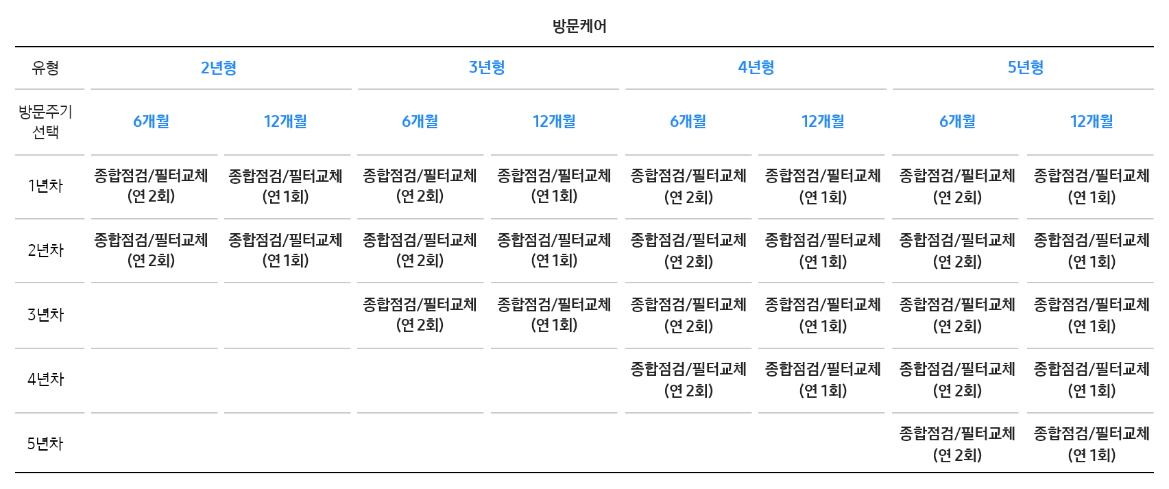 [방문케어에 관련된 설명으로 2년형부터 5년형까지 정수기 종합 점검과 필터교체 관련 내용이 기재되어있는 표]