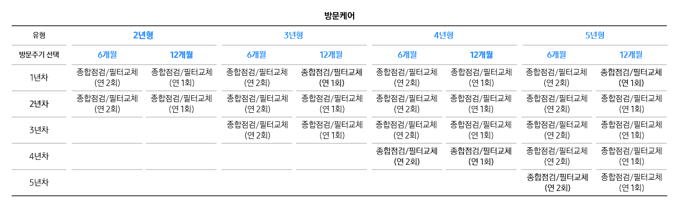 [방문케어에 관련된 설명으로 2년형부터 5년형까지 정수기 종합 점검과 필터교체 관련 내용이 기재되어있는 표]
