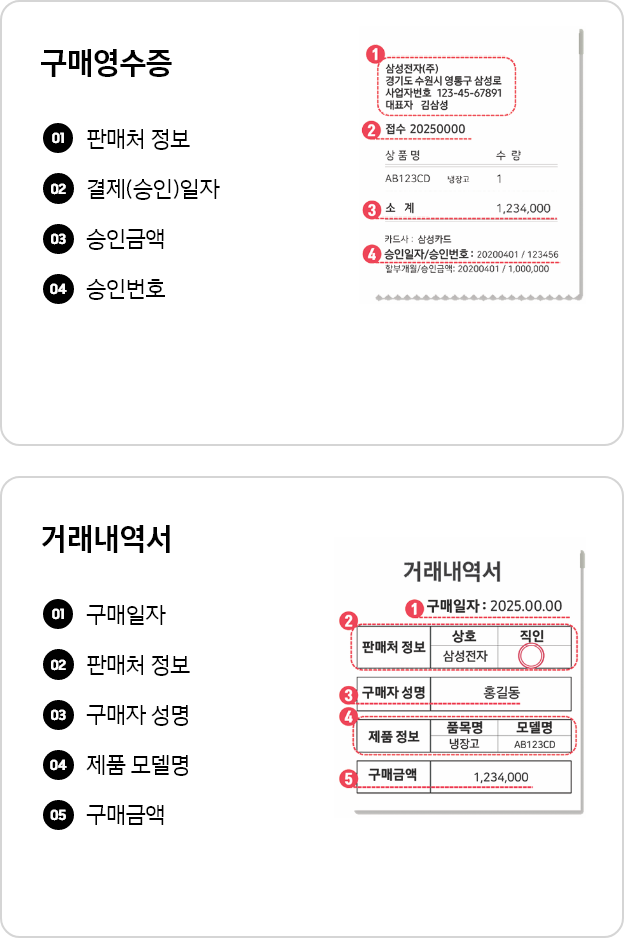 구매영수증과 거래내역서 예시를 설명, 왼쪽 구매영수증에는 판매처 정보, 결제일자, 승인금액, 승인번호가 표시된 구매영수증 이미지가 있음. 오른쪽 거래내역서에는 구매일자, 판매처 정보, 구매자 성명, 제품 모델명, 구매금액이 표시된 거래내역서 이미지가 있음.