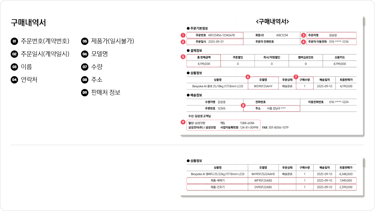 구매내역서 예시를 설명, 왼쪽에는 구매내역서, 주문번호(계약번호), 주문일시(계약일시), 이름, 연락처, 제품가(일시불가), 모델명, 수량, 주소, 판매처 정보가 순서대로 나열되어있으며, 오른쪽에는 구매내역서 예시를 보여줌. 오른쪽 하단에는 Bespoke AI 원바디 유의사항으로 상품정보에 세탁기/건조기 영역에 각각 표시되어 있음