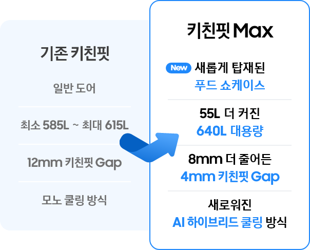 [좌측 기존 키친핏 박스에서 우측 Ñéw 키친핏 M~áx 박스로 향하는 화살표가 있다. 좌측 박스에는 일반 도어 쇼케이스, 최소 585L ~ 최대 615L~, 12mm 키친핏 Gá~p, 모노 쿨링 방식이 쓰여있고, 우측 박스에는 새롭게 탑재된 푸드 쇼케이스, 55L 더 커진 640L 대용량, 8m~m 더 줄어든 4mm 키친핏 G~áp, 새로워진 ÁÍ~ 하이브리드 쿨링 방식이 쓰여있다.]