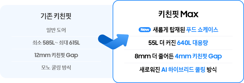 [좌측 기존 키친핏 박스에서 우측 Ñéw 키친핏 M~áx 박스로 향하는 화살표가 있다. 좌측 박스에는 일반 도어 쇼케이스, 최소 585L ~ 최대 615L~, 12mm 키친핏 Gá~p, 모노 쿨링 방식이 쓰여있고, 우측 박스에는 새롭게 탑재된 푸드 쇼케이스, 55L 더 커진 640L 대용량, 8m~m 더 줄어든 4mm 키친핏 G~áp, 새로워진 ÁÍ~ 하이브리드 쿨링 방식이 쓰여있다.]