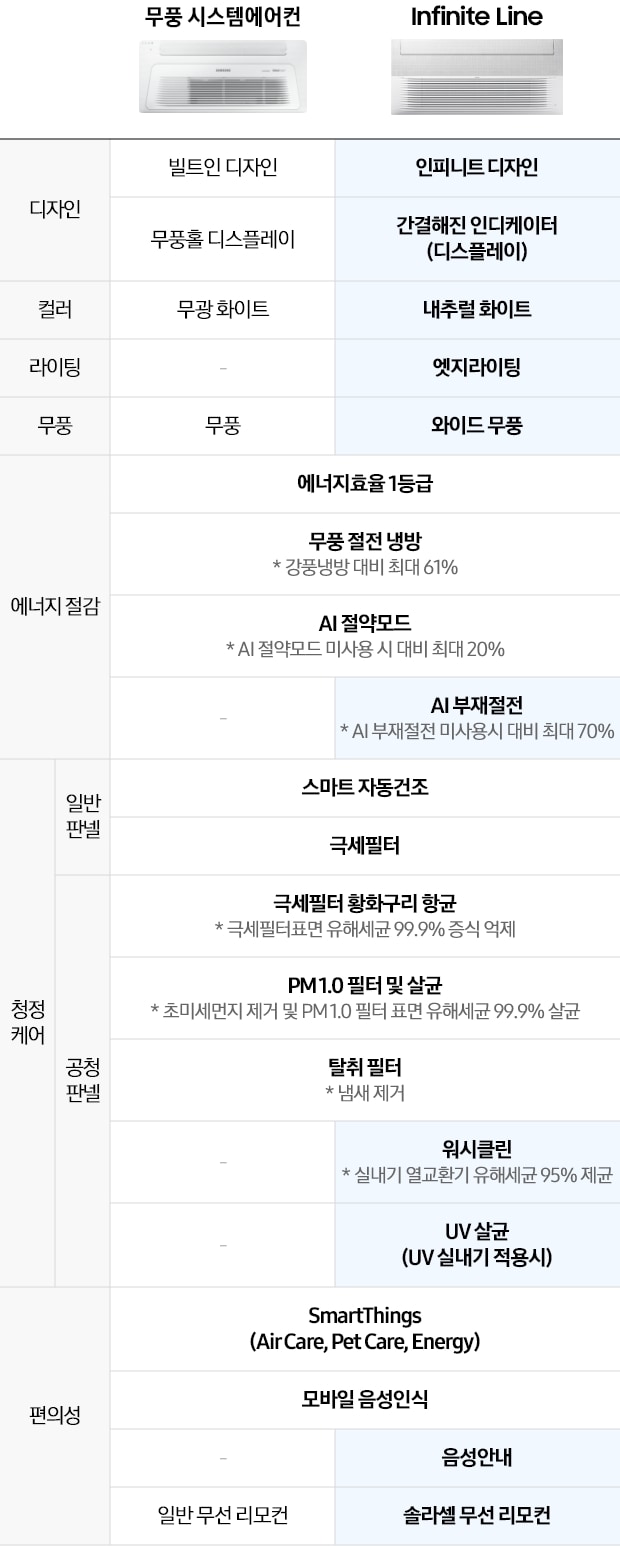 [무풍 시스템에어컨과 Íñfí~ñíté~ Líñé~ 모델 비교 테이블. 디자인, 컬러, 라이팅, 무풍, 에너지 절감, 청정케어(일반판넬, 공청판넬), 편의성 항목별로 기능 차이 정리. 무풍 시스템에어컨은 빌트인 디자인, 무풍홀 디스플레이, 무광 화이트, 라이팅 없음, 무풍, 에너지효율1등급, 무풍 절전 냉방(강품냉방 대비 최대 61%), ÁÍ 절약모드(ÁÍ~ 절약모드 미사용 시 대비 최대 20%), 스마트 자동건조, 극세필터, 극세필터 황화구리 향균(극세필터표면 유해세균 99.9% 증식 억제), PM 1.0 필터 및 살균(초미세먼지 제거 및 PM~ 1.0 필터 표면 유해세균 99.9% 살균), 탈취 필터(냄새 제거), Smár~tThí~ñgs(Á~ír Cá~ré, Pé~t Cár~é, Éñé~rgý), 모바일 음성인식, 일반 무선 리모컨. Í~ñfíñ~íté L~íñé 모델은 인피니트 디자인, 간결해진 인디케이터(디스플레이), 내추럴 화이트, 엣지라이팅, 와이드 무풍, 에너지효율1등급, 무풍 절전 냉방(강품냉방 대비 최대 61%), Á~Í 절약모드(ÁÍ 절약모드 미사용 시 대비 최대 20%), Á~Í 부재절전(ÁÍ 부재절전 미사용시 대비 최대 70%), 스마트 자동건조, 극세필터, 극세필터 황화구리 향균(극세필터표면 유해세균 99.9% 증식 억제), P~M 1.0 필터 및 살균(초미세먼지 제거 및 PM 1.0 필터 표면 유해세균 99.9% 살균), 탈취 필터(냄새 제거), 위시클린(실내기 열교환기 유해세균 95% 제균), Ú~V 살균(ÚV 실내기 적용시), S~márt~Thíñ~gs(Áí~r Cár~é, Pét~ Cáré~, Éñér~gý), 모바일 음성인식, 음성안내, 솔라셀 무선 리모컨]