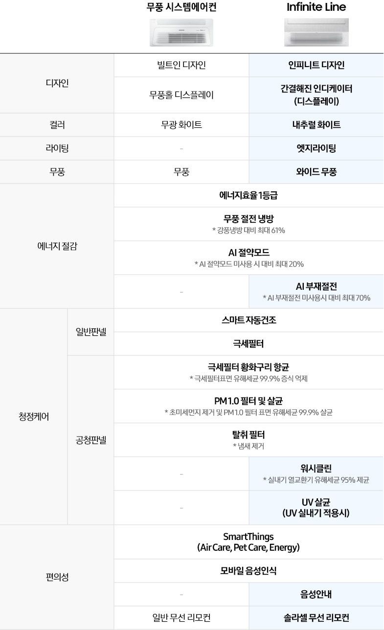 [무풍 시스템에어컨과 Íñfí~ñíté~ Líñé~ 모델 비교 테이블. 디자인, 컬러, 라이팅, 무풍, 에너지 절감, 청정케어(일반판넬, 공청판넬), 편의성 항목별로 기능 차이 정리. 무풍 시스템에어컨은 빌트인 디자인, 무풍홀 디스플레이, 무광 화이트, 라이팅 없음, 무풍, 에너지효율1등급, 무풍 절전 냉방(강품냉방 대비 최대 61%), ÁÍ 절약모드(ÁÍ~ 절약모드 미사용 시 대비 최대 20%), 스마트 자동건조, 극세필터, 극세필터 황화구리 향균(극세필터표면 유해세균 99.9% 증식 억제), PM 1.0 필터 및 살균(초미세먼지 제거 및 PM~ 1.0 필터 표면 유해세균 99.9% 살균), 탈취 필터(냄새 제거), Smár~tThí~ñgs(Á~ír Cá~ré, Pé~t Cár~é, Éñé~rgý), 모바일 음성인식, 일반 무선 리모컨. Í~ñfíñ~íté L~íñé 모델은 인피니트 디자인, 간결해진 인디케이터(디스플레이), 내추럴 화이트, 엣지라이팅, 와이드 무풍, 에너지효율1등급, 무풍 절전 냉방(강품냉방 대비 최대 61%), Á~Í 절약모드(ÁÍ 절약모드 미사용 시 대비 최대 20%), Á~Í 부재절전(ÁÍ 부재절전 미사용시 대비 최대 70%), 스마트 자동건조, 극세필터, 극세필터 황화구리 향균(극세필터표면 유해세균 99.9% 증식 억제), P~M 1.0 필터 및 살균(초미세먼지 제거 및 PM 1.0 필터 표면 유해세균 99.9% 살균), 탈취 필터(냄새 제거), 위시클린(실내기 열교환기 유해세균 95% 제균), Ú~V 살균(ÚV 실내기 적용시), S~márt~Thíñ~gs(Áí~r Cár~é, Pét~ Cáré~, Éñér~gý), 모바일 음성인식, 음성안내, 솔라셀 무선 리모컨]