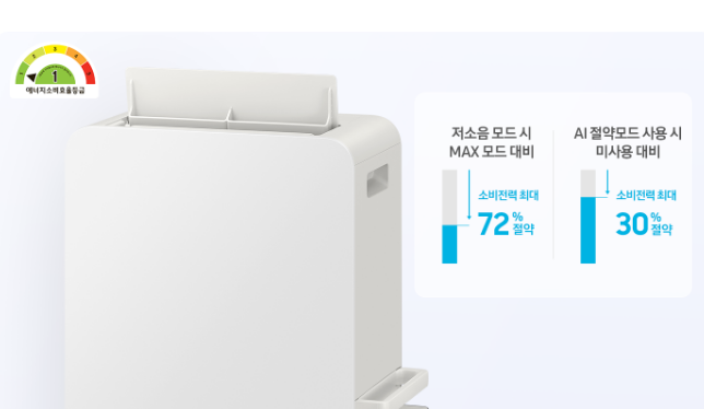 제습기 상단부와 그 우측에 에너지 소비효율을 나타낸 그래프가 배치된 이미지