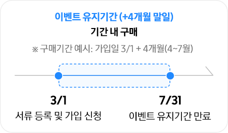 이벤트 유지기간 (+4개월 말일) 화살표