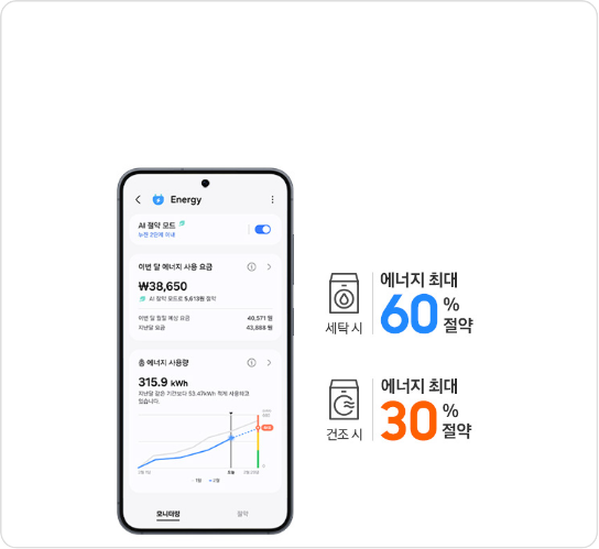 핸드폰 화면에는 AI 절약모드 관련 세팅 모습이 노출되며, 우측에는 '세탁 시 에너지 최대 60% 절약, 건조 시 에너지 최대 30% 절약' 이라고 쓰여 있는
