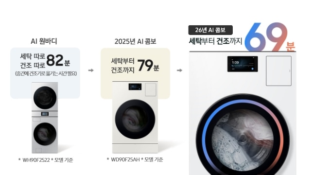 WH90F2522* 모델 기준 AI 원바디는 세탁 따로 건조 따로 82분(중간에 건조기로 옮기는 시간 필요), WD90F25AH* 모델 기준 2025 AI 콤보 세탁부터 건조까지 79분, 26년 AI 콤보는 세탁부터 건조까지 69분