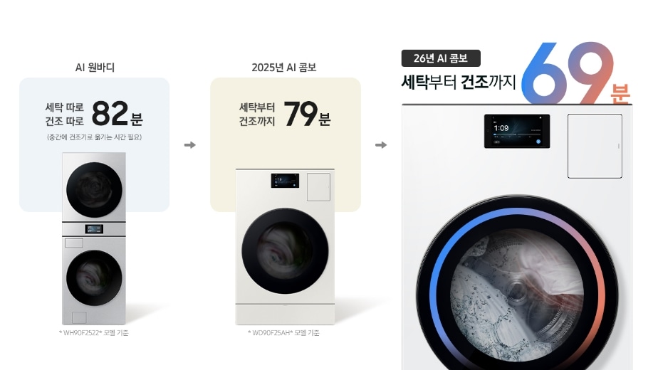 WH90F2522* 모델 기준 AI 원바디는 세탁 따로 건조 따로 82분(중간에 건조기로 옮기는 시간 필요), WD90F25AH* 모델 기준 2025 AI 콤보 세탁부터 건조까지 79분, 26년 AI 콤보는 세탁부터 건조까지 69분