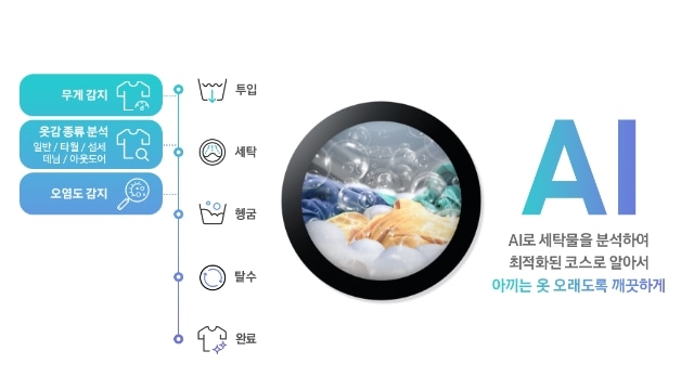 세탁기 문처럼 생긴 원 안에 빨래와 거품이 있다. 왼쪽에는 투입, 세탁, 헹굼, 탈수, 완료 문구가 위에서부터 아래로 쓰여 있으며, 투입과 세탁 사이에는 '무게 감지, 옷감 종류 분석(일반, 타월, 섬세, 데님, 아웃도어)'가 쓰여 있으며 세탁과 헹굼 사이에는 '오염도 감지'라 쓰여있다. 세탁기 문처럼 생긴 원 오른쪽에는 'AI, AI로 세탁물을 분석하여 최적화된 코스로 알아서 아끼는 옷 오래도록 깨끗하게'라고 쓰여있다.