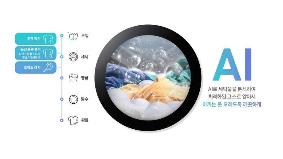 세탁기 문처럼 생긴 원 안에 빨래와 거품이 있다. 왼쪽에는 투입, 세탁, 헹굼, 탈수, 완료 문구가 위에서부터 아래로 쓰여 있으며, 투입과 세탁 사이에는 '무게 감지, 옷감 종류 분석(일반, 타월, 섬세, 데님, 아웃도어)'가 쓰여 있으며 세탁과 헹굼 사이에는 '오염도 감지'라 쓰여있다. 세탁기 문처럼 생긴 원 오른쪽에는 'AI, AI로 세탁물을 분석하여 최적화된 코스로 알아서 아끼는 옷 오래도록 깨끗하게'라고 쓰여있다.