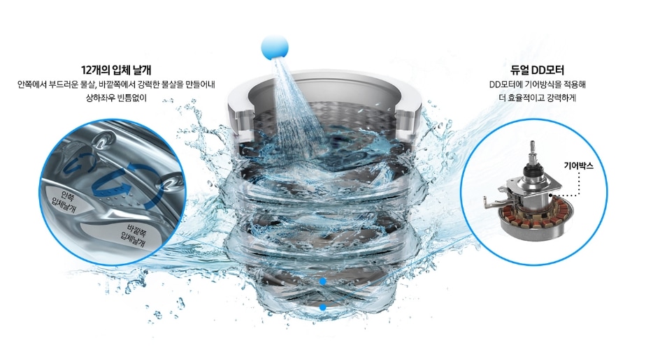 세탁기 내부가 물에 감싸여 세척되는 모습이 보이며, 왼쪽에는 '12개의 입체 날개, 안쪽에서 부드러운 물살, 바깥쪽에서 강력한 물살을 만들어내 상하좌우 빈틈없이'라는 문구가 있다. 오른쪽에는 '듀얼 DD모터, DD모터에 기어방식을 적용해 더 효율적이고 강력하게'라는 문구가 있다.