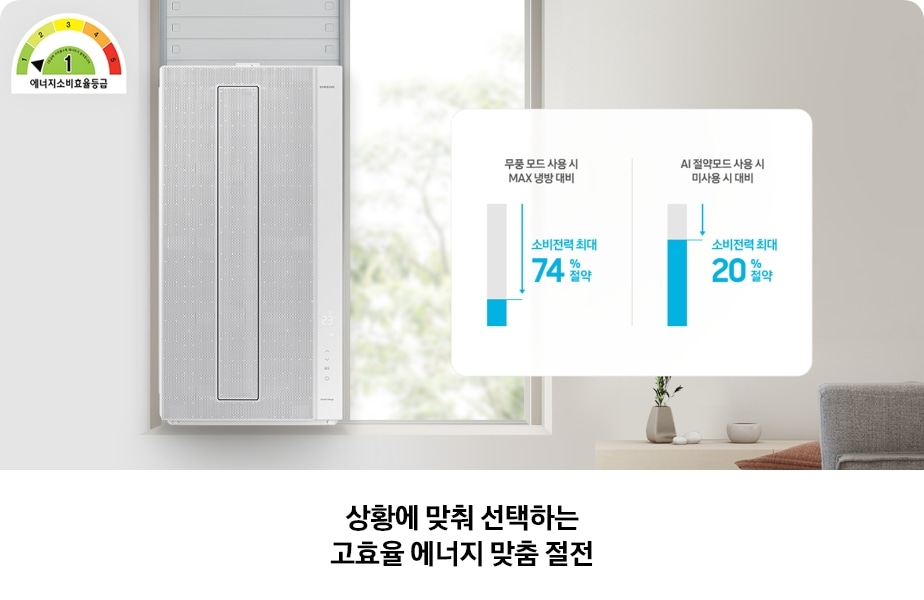 창문에 설치된 Bespoke 무풍에어컨 윈도우핏 제품이 보이며, 좌측 상단에는 에너지소비효율 1등급 마크가 표시되어 있음. 우측에는 무풍 모드와 AI 절약모드 사용 시 소비전력을 각각 최대 74%, 20%까지 절약할 수 있다는 그래픽이 함께 제시되며 하단에는 '상황에 맞춰 선택하는 고효율 에너지 맞춤 절전'이라는 문구가 포함되어 있는