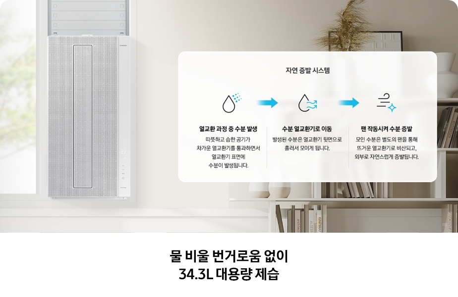 Bespoke 무풍에어컨 윈도우핏 제품이 실내에 설치된 모습과 함께, 우측에는 자연 증발 시스템의 과정이 아이콘과 함께 설명되어 있음. '열교환 과정 중 수분 발생', '수분 열교환기로 이동', '팬 작동시켜 수분 증발'의 3단계로 구성되어 있으며, 하단에는 '물 비울 번거로움 없이 34.3L 대용량 제습'이라는 문구가 강조되어 있는