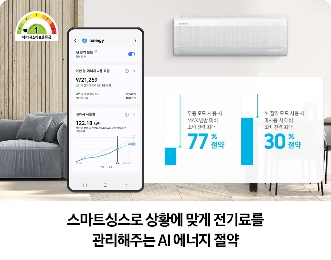 AI 무풍콤보 벽걸이형 제품이 거실 벽에 설치되어 있고, 왼쪽에는 스마트싱스 앱을 통해 전기 요금과 에너지 사용량을 관리하는 화면이 표시됨. 우측 그래픽에서는 무풍 모드 사용 시 소비 전력 최대 77% 절약, AI 절약모드 사용 시 최대 30% 절약 효과를 강조하고 있음. 좌측 상단에는 에너지소비효율 1등급 마크가 있으며, 하단에는 ‘스마트싱스로 상황에 맞게 전기료를 관리해주는 AI 에너지 절약’이라는 문구가 포함되어 있는