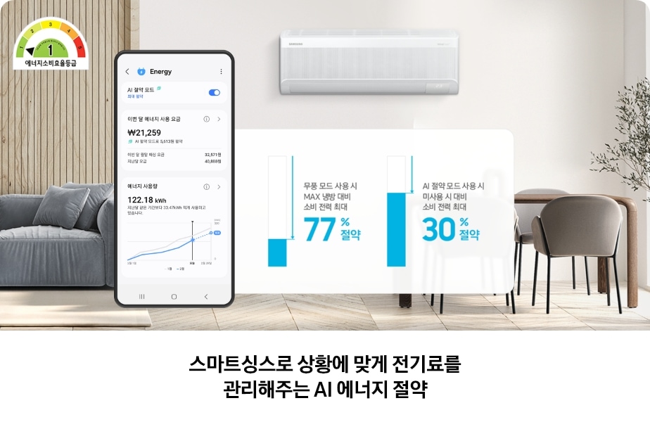 AI 무풍콤보 벽걸이형 제품이 거실 벽에 설치되어 있고, 왼쪽에는 스마트싱스 앱을 통해 전기 요금과 에너지 사용량을 관리하는 화면이 표시됨. 우측 그래픽에서는 무풍 모드 사용 시 소비 전력 최대 77% 절약, AI 절약모드 사용 시 최대 30% 절약 효과를 강조하고 있음. 좌측 상단에는 에너지소비효율 1등급 마크가 있으며, 하단에는 ‘스마트싱스로 상황에 맞게 전기료를 관리해주는 AI 에너지 절약’이라는 문구가 포함되어 있는