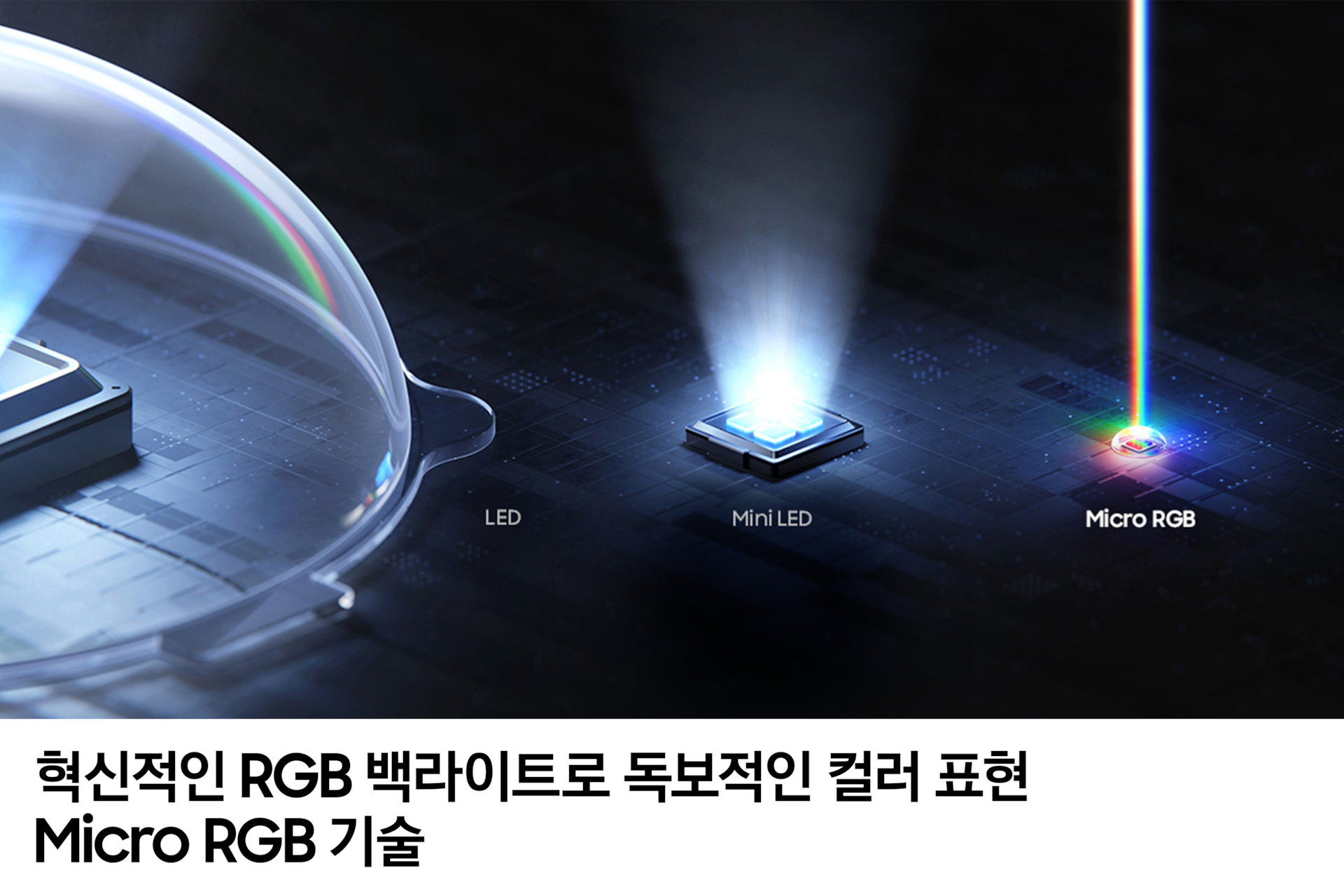 흰색 빛이 나오는 LED 칩에 돔 모양에 뚜껑이 덮여 있습니다. Mini LED 칩에서는 흰색 빛이 나오고 있으며, MICRO RGB 칩에서는 무지개 빛이 나오고 있습니다. 하단에는 혁신적인 RGB 백라이트로 독보적인 컬러 표현Micro RGB 기술 문구가 기재되어 있습니다.
