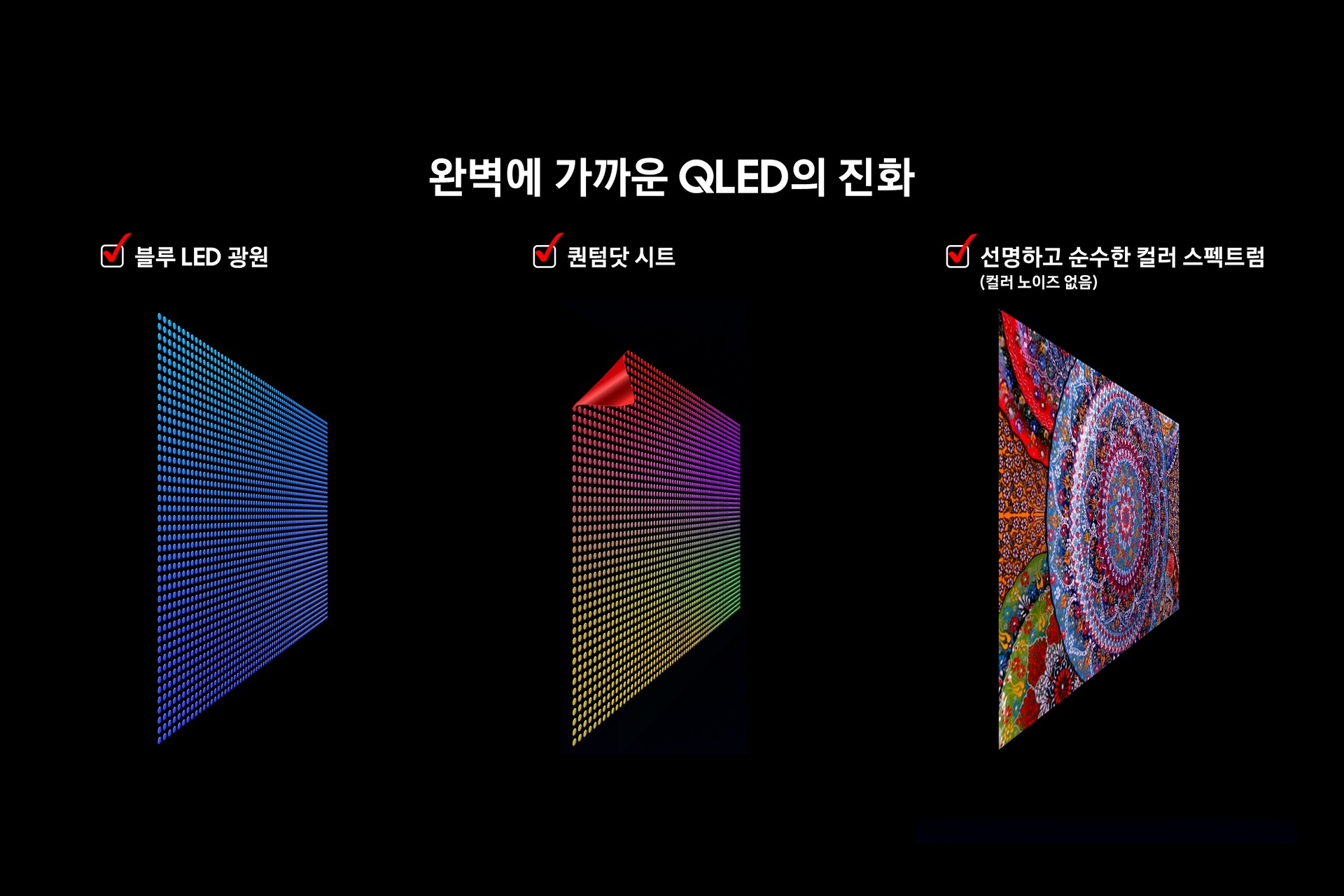 QLED 화질에 대한 이미지입니다. 완벽에 가까운 QLED의 진화 문구 아래로 블루 LED 광원, 퀀텀닷 시트, 선명하고 순수한 컬러 스펙트럼(컬러 노이즈 없음) 문구와 해당 문구에 맞는 이미지가 보입니다.