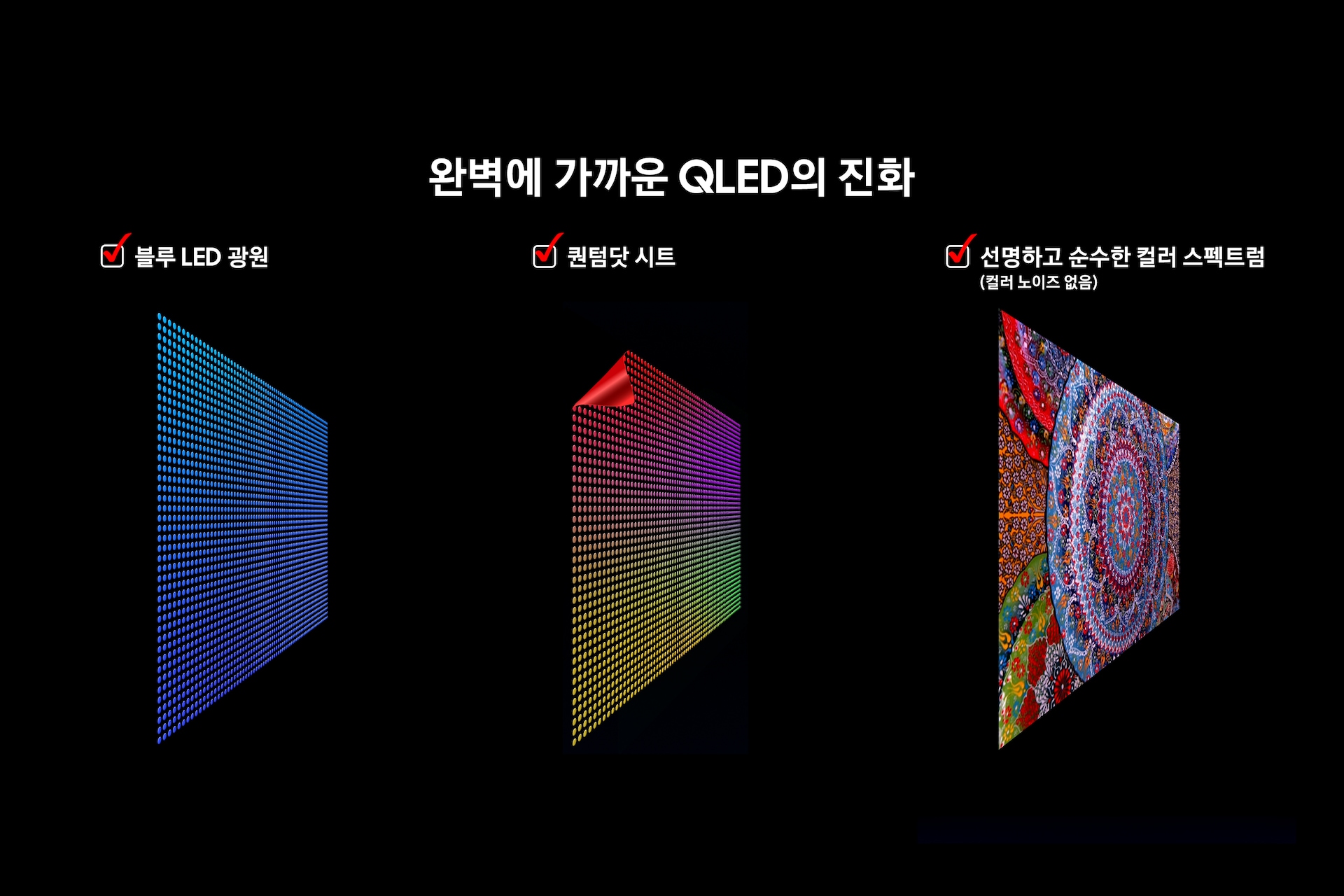 QLED 화질에 대한 이미지입니다. 완벽에 가까운 QLED의 진화 문구 아래로 블루 LED 광원, 퀀텀닷 시트, 선명하고 순수한 컬러 스펙트럼(컬러 노이즈 없음) 문구와 해당 문구에 맞는 이미지가 보입니다.